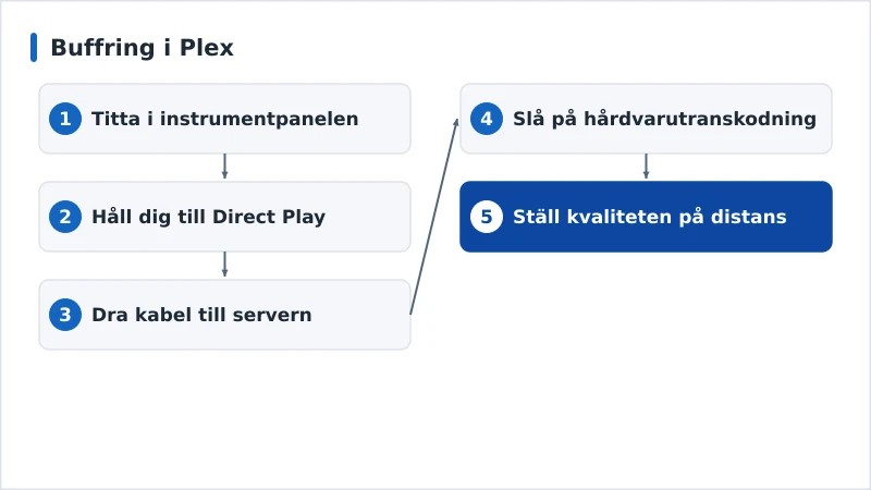 Ett diagnosflöde för buffring i Plex från Direct Play till hårdvarutranskodning