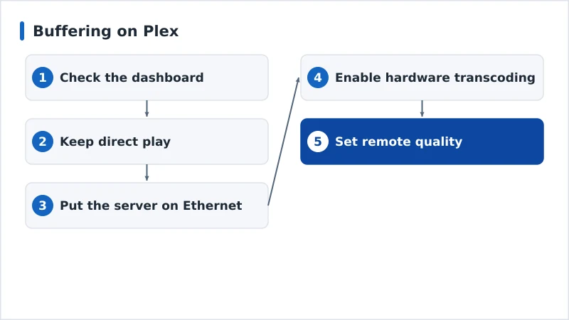 A diagnosis flow for Plex buffering from direct play to hardware transcoding