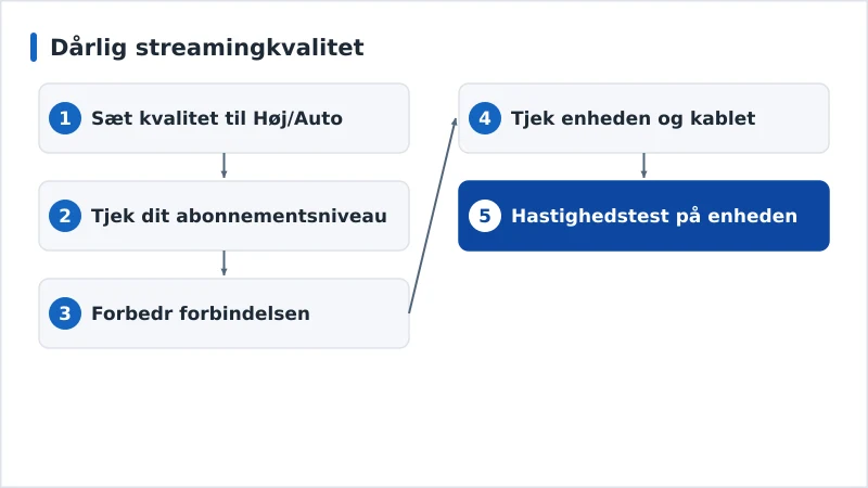 Et diagnoseforløb for dårlig streamingkvalitet fra indstillinger til hardware