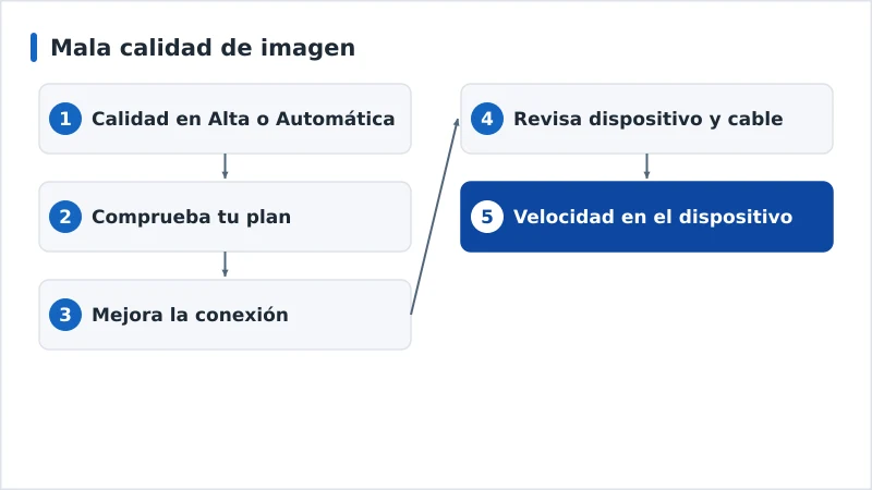 Diagrama de diagnóstico de la mala calidad de imagen, de los ajustes al hardware
