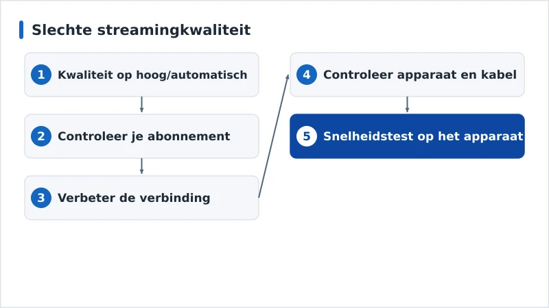 Een diagnoseschema voor slechte streamingkwaliteit, van instellingen tot hardware