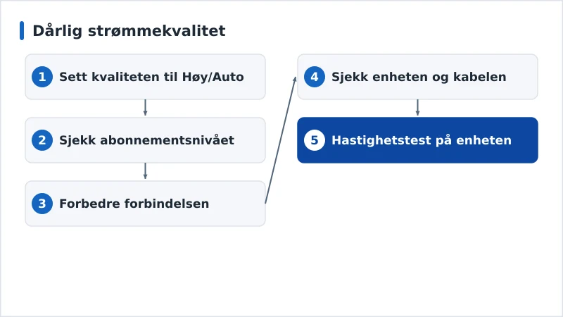 Et diagnoseforløp for dårlig strømmekvalitet fra innstillinger til maskinvare