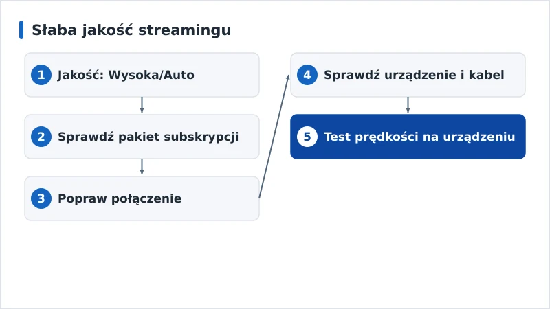 Schemat diagnozy słabej jakości streamingu od ustawień po sprzęt