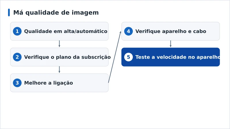 Um fluxo de diagnóstico da má qualidade de imagem, das definições ao hardware