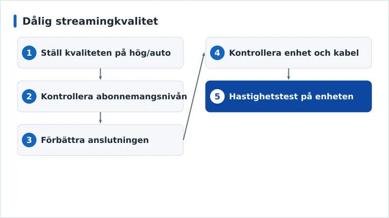 Ett diagnosflöde för dålig streamingkvalitet från inställningar till hårdvara