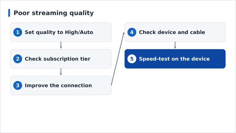 A diagnosis flow for poor streaming quality from settings to hardware