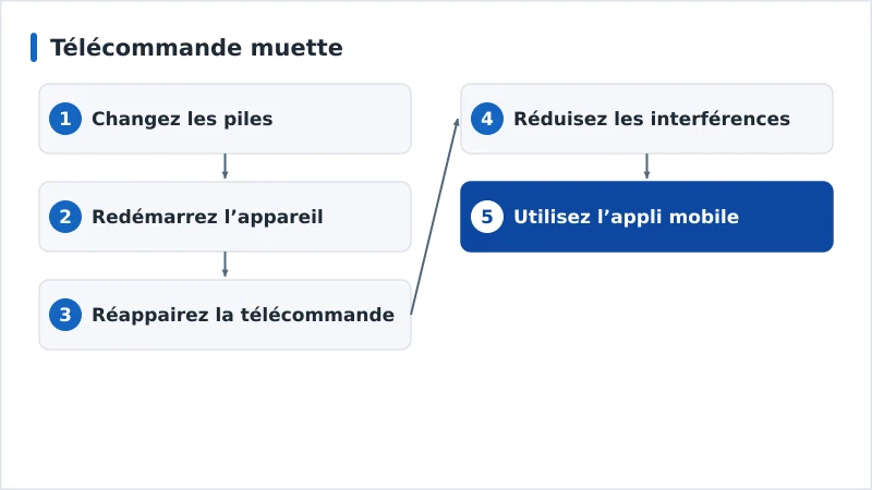 Un enchaînement de diagnostic d’une télécommande muette, des piles au réappairage
