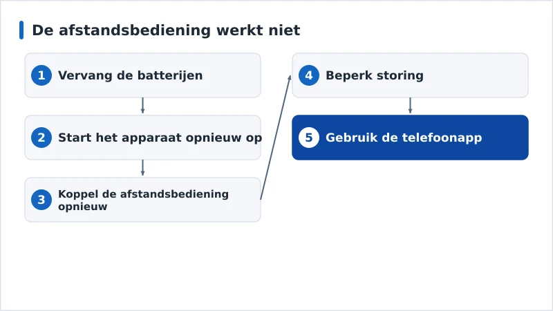 Een diagnoseschema voor een dode afstandsbediening, van batterijen tot opnieuw koppelen