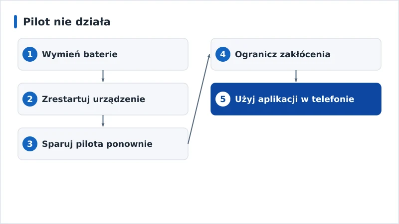 Schemat diagnozy niedziałającego pilota od baterii do ponownego parowania