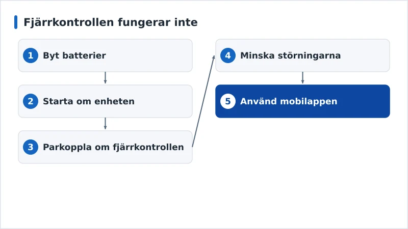 Ett diagnosflöde för en död fjärrkontroll från batterier till omparkoppling