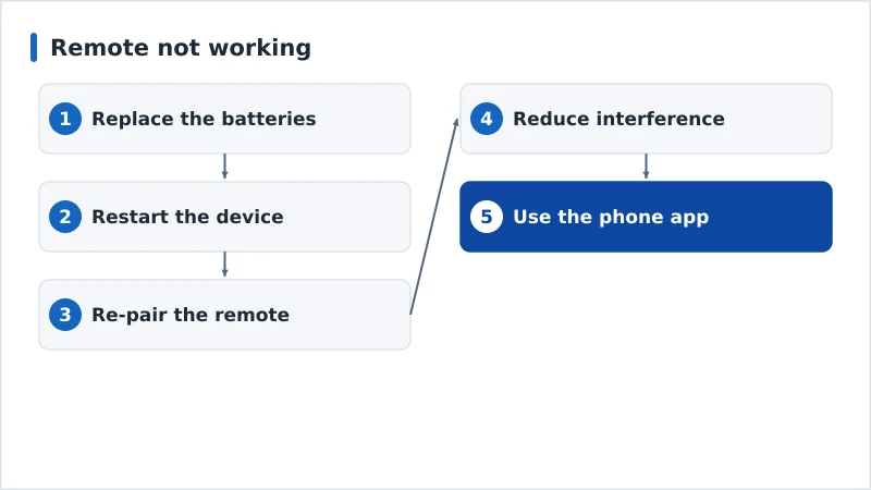 A diagnosis flow for a dead remote from batteries to re-pairing