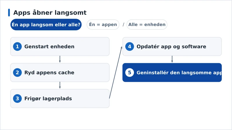 Et diagnoseforløb for apps, der åbner langsomt, fra cache til enhedens alder