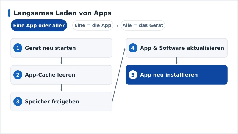 Ein Diagnoseablauf für langsames Laden von Apps von Cache bis Gerätealter