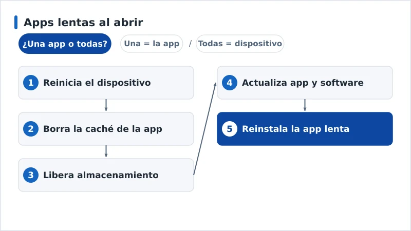 Un esquema de diagnóstico para las apps lentas, de la caché a la edad del dispositivo