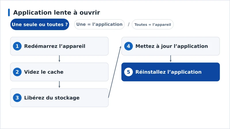 Un enchaînement de diagnostic d’une application lente à s’ouvrir, du cache à l’âge de l’appareil