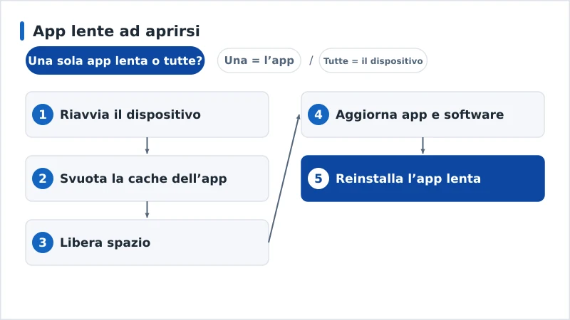 Un percorso diagnostico per le app lente ad aprirsi, dalla cache all’età del dispositivo