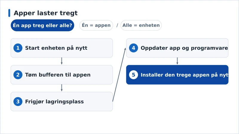 Et diagnoseforløp for trege apper, fra buffer til enhetens alder