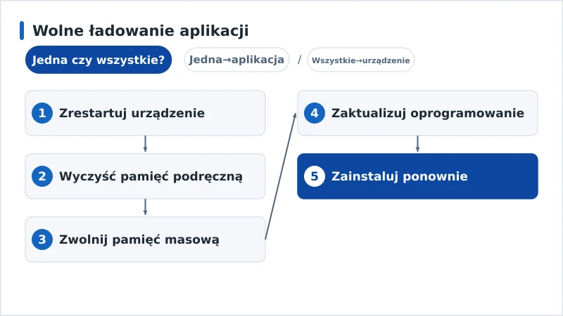 Schemat diagnozy wolnego ładowania aplikacji — od pamięci podręcznej po wiek urządzenia