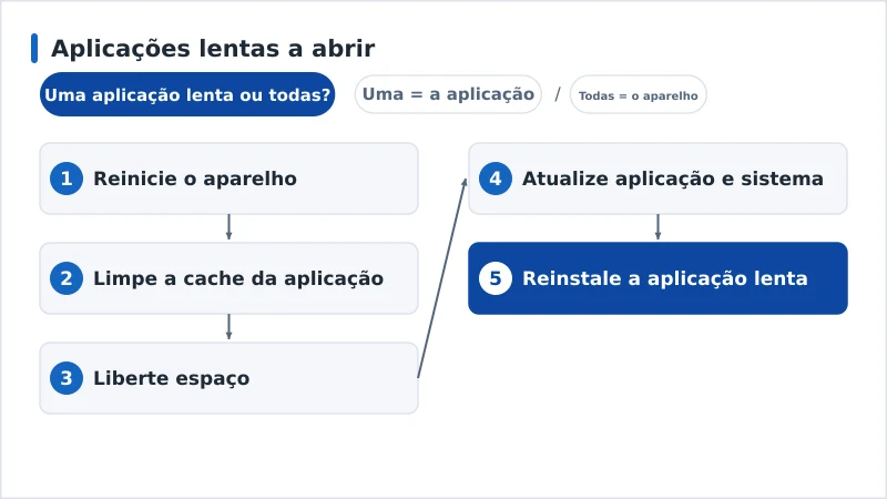 Um percurso de diagnóstico para aplicações lentas a abrir, da cache à idade do aparelho