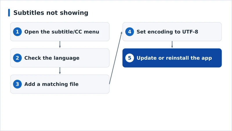 A diagnosis flow for missing subtitles from track selection to encoding