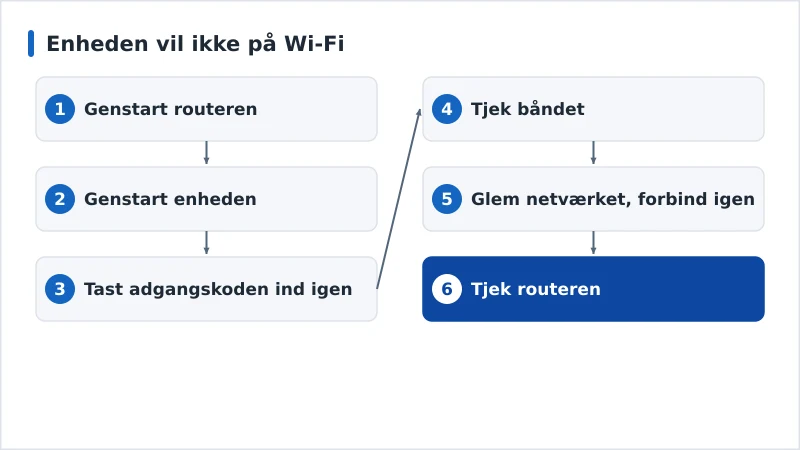 Et diagnoseforløb for en mislykket Wi-Fi-forbindelse fra router til IP