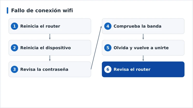 Diagrama de diagnóstico de un fallo de conexión wifi, del router a la IP