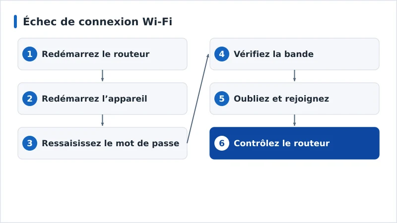 Un enchaînement de diagnostic d’un échec de connexion Wi-Fi, du routeur à l’adresse IP