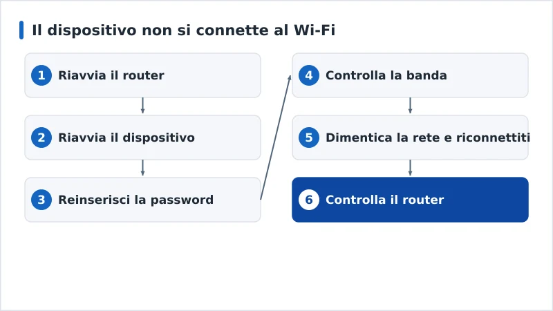 Un percorso diagnostico per una connessione Wi-Fi che non riesce, dal router all’IP