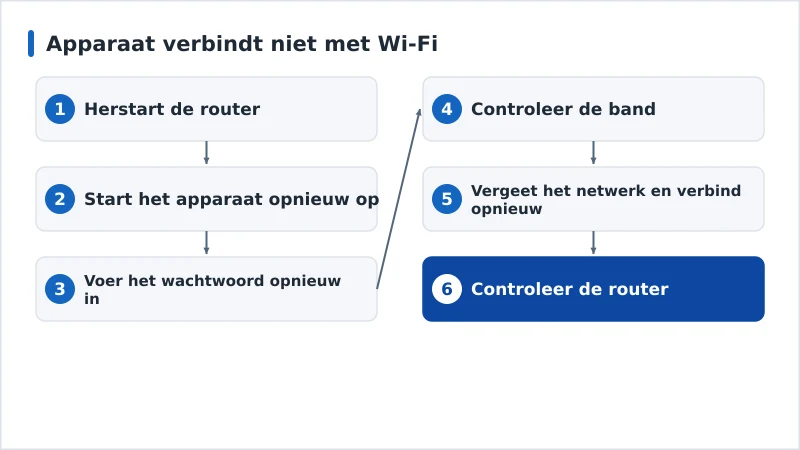 Een diagnoseschema voor een mislukte Wi-Fi-verbinding, van router tot IP-adres