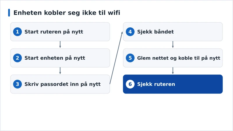 Et diagnoseforløp for en Wi-Fi-tilkobling som svikter, fra ruteren til IP-adressen