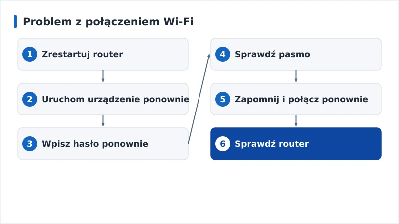 Przebieg diagnostyki problemu z połączeniem Wi-Fi od routera do adresu IP