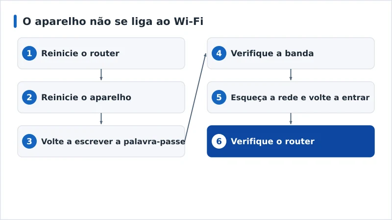 Um fluxo de diagnóstico de uma falha de ligação Wi-Fi, do router ao endereço IP