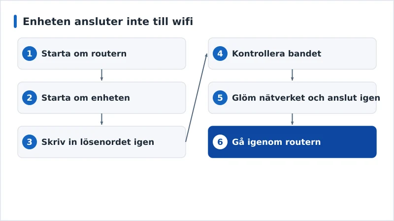 Ett diagnosflöde för ett misslyckat Wi-Fi-försök från router till IP