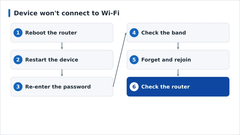 A diagnosis flow for a Wi-Fi connection failure from router to IP