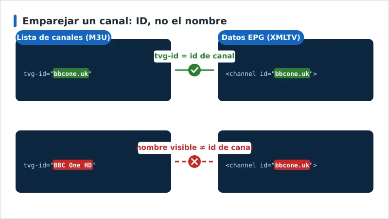 Diagrama que muestra un tvg-id de la lista coincidiendo con el ID de canal XMLTV y un segundo par que falla porque la lista lleva el nombre visible