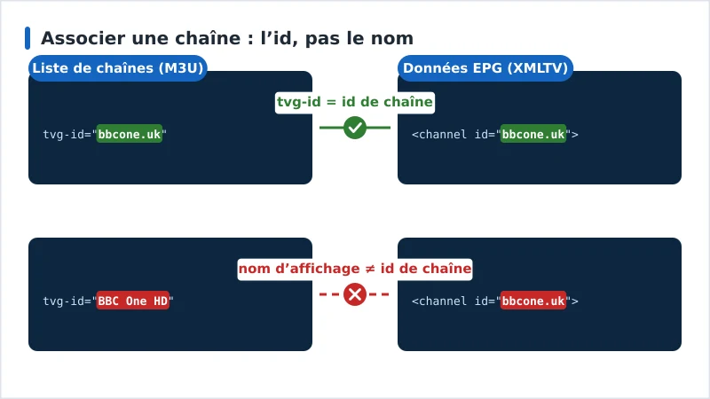 Schéma montrant un tvg-id de playlist qui correspond à l’identifiant de chaîne XMLTV, et une seconde paire qui échoue parce que la playlist porte le nom d’affichage