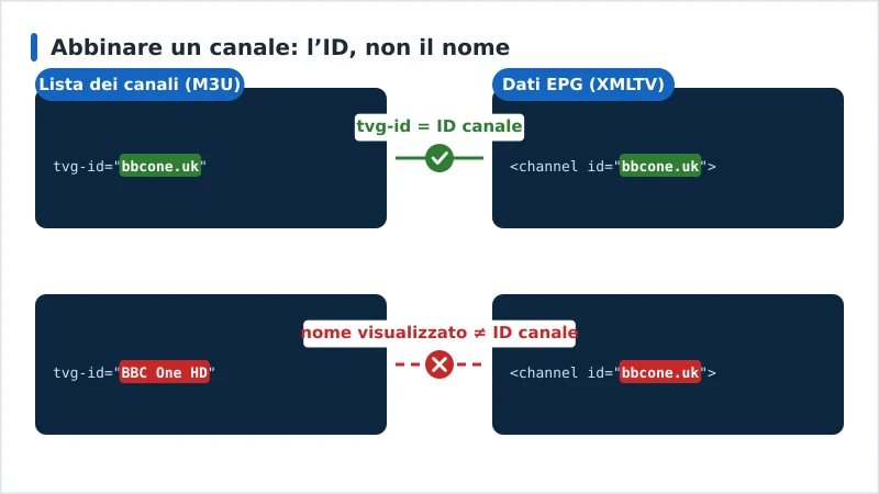 Schema che mostra un tvg-id della playlist che coincide con l’ID canale XMLTV e una seconda coppia che fallisce perché la playlist contiene il nome visualizzato