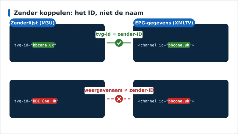 Diagram met een tvg-id uit de afspeellijst die overeenkomt met een XMLTV-zender-ID, en een tweede paar dat mislukt doordat de afspeellijst de weergavenaam bevat