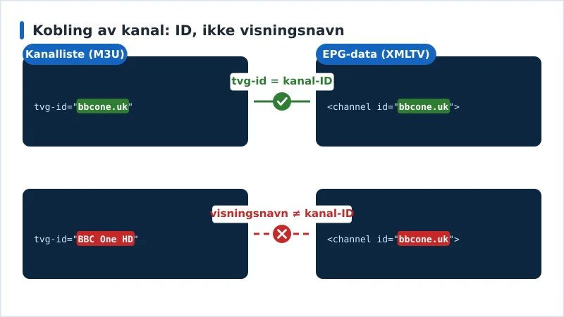 Diagram som viser en tvg-id fra spillelisten som stemmer med en XMLTV-kanal-ID, og et annet par som feiler fordi spillelisten inneholder visningsnavnet