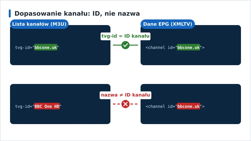 Diagram pokazujący tvg-id z playlisty pasujące do identyfikatora kanału XMLTV oraz drugą parę, która nie pasuje, bo playlista zawiera nazwę wyświetlaną
