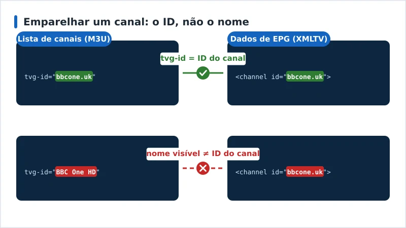 Diagrama a mostrar um tvg-id da lista a coincidir com o ID de canal XMLTV e um segundo par que falha porque a lista tem o nome visível