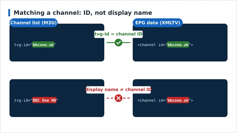 Diagram showing a playlist tvg-id matching an XMLTV channel ID, and a second pair that fails because the playlist holds the display name instead