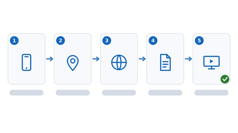 Diagram som viser en IP-adresse som kobles til et land for å avgjøre hvilken katalog som vises