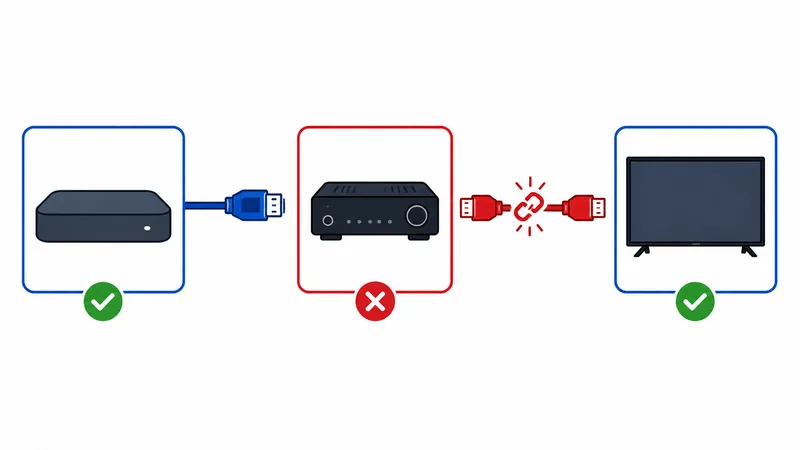Kjedediagram der én enhet bare støtter eldre HDCP og bryter avspillingen av beskyttet 4K