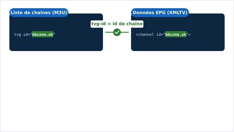 Schéma montrant une playlist M3U et un fichier d’EPG XMLTV reliés par un tvg-id commun pour construire le guide