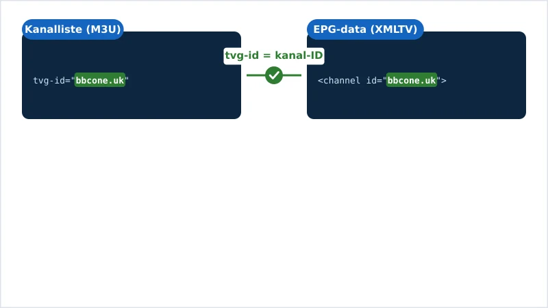 Diagram som viser en M3U-spilleliste og en XMLTV EPG-fil koblet sammen av en felles tvg-id for å bygge programoversikten