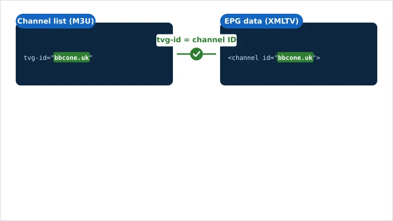 Diagram showing an M3U playlist and an XMLTV EPG file linked by a shared tvg-id to build the guide
