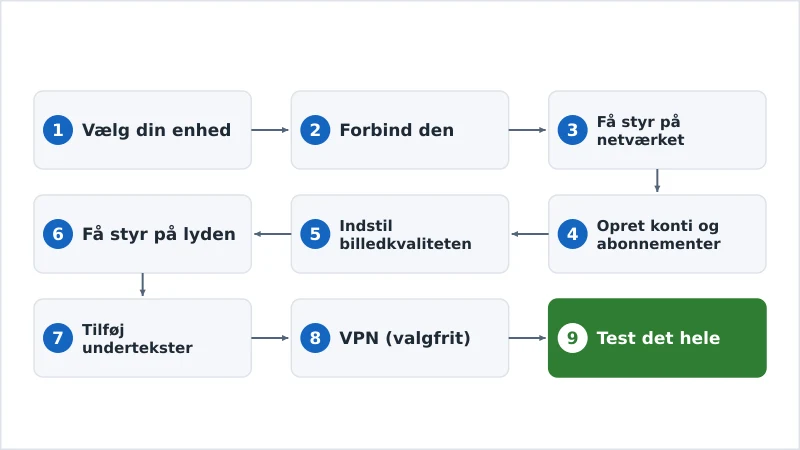 De ni trin i en streamingopsætning fra enhed til test