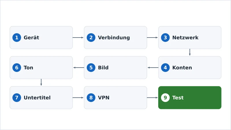 Die neunstufige Streaming-Setup-Abfolge vom Gerät bis zum Test