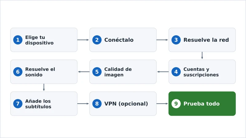La secuencia de nueve pasos para montar el streaming, del dispositivo a la prueba final